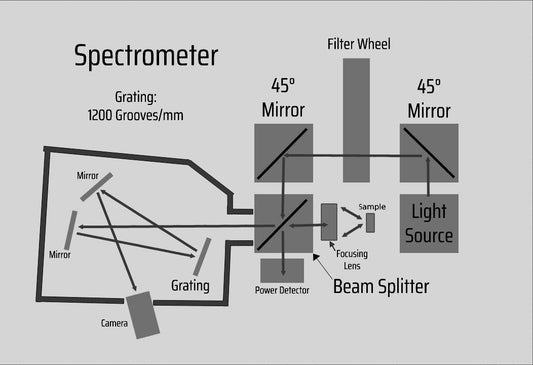 Spectrometer w/ Pixis 100 Camera 1340x100 Grating 1200 Energetiq Light Source